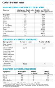 But neither paper is crap. Some Statistics From Straitstimes About Covid 19 Singapore