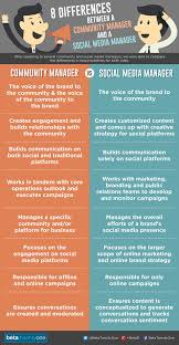8 Differences Between Community Managers And Social Media Managers Co Community Manager Social Media Social Media Infographic Marketing Strategy Social Media