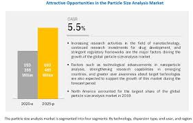 The economy of malaysia is the sixth largest in southeast asia according to the international monetary fund 2020. Particle Size Analysis Market Global Forecast To 2025 Marketsandmarkets