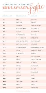 63 Circumstantial Wedding Anniversary Chart Of Gifts