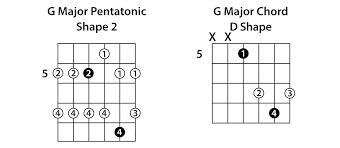 the 5 pentatonic scale shapes guitar lesson