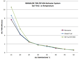 manalox 730 fedchem