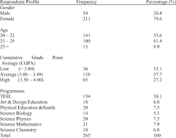 • all levels carry equal weight • cgpa= total gpts of all courses taken/ total number of credits of all courses taken • assuming you've taken an examination in level. 1 1distribution And Percentage Of Respondents According To Gender Age Download Table