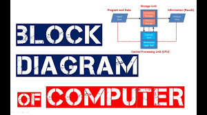 Computer hardware system consists of different types of devices. Block Diagram Of Computer System With Explanation