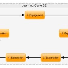 Check spelling or type a new query. Pdf 5e Learning Cycle Strategy Increasing Conceptual Understanding And Learning Motivation