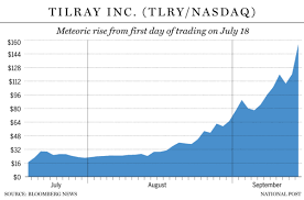 staggering 800 run since ipo propels tilray to most