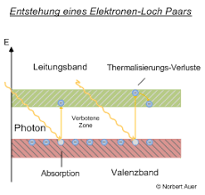 Finde den passenden reim für „innerer photoeffekt ▶ ähnliche wörter zum gesuchten reim 153.212 wörter online ständig aktualisierte reime reime in 13 sprachen jetzt den passenden reim finden! Leitungsband Und Valenzband Bei Halbleitern Und In Der Photovoltaik