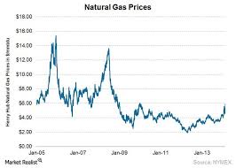 Gas Price Natural Gas Price Chart