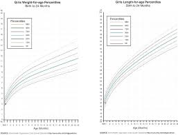 Children Average Height Online Charts Collection