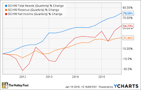 3 Reasons Charles Schwab Stock Could Fall The Motley Fool