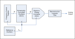 direct digital synthesis wikipedia