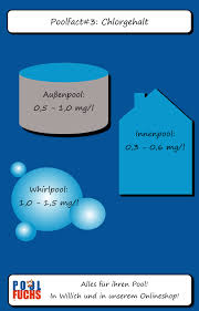 Der Richtige Chlorgehalt Fur Pools Und Whirlpools Innenpool Pool Online