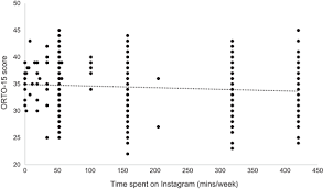 Facebook gives people the power to share. The Negative Relationship Between Time Spent On Instagram And Orto 15 Score Download Scientific Diagram