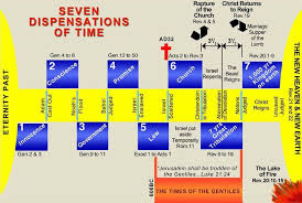 7 Dispensations Of Time Revelation Bible Study Revelation Bible Bible Study Topics