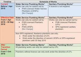 The holder of this license may perform swimming pool maintenance and repair work, meaning the performance of all plumbing, heating and electrical work necessary to service, modify or repair any swimming pool, hot tub, spa or similar recreational or therapeutic equipment, where such work commences at an outlet. Sanitary Plumbers To Require Licences Under New Licensing Scheme From April 2018 Pub Singapore News Top Stories The Straits Times