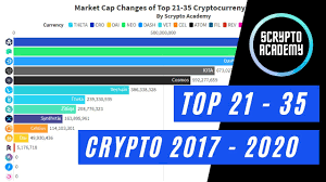 In november 2018, the total market capitalization for bitcoin fell below $100 billion for the first time since october 2017, and the price of bitcoin fell below $4,000, representing an 80 percent decline from its peak the previous january. Top 21 35 Cryptocurrency Market Cap 2017 2020 Youtube