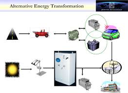 Interesting Engineering What Is Energy Transformation