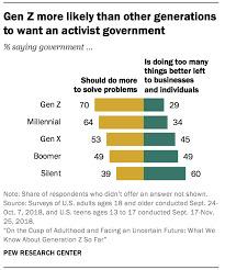 They're in vastly different phases of their financial life. What We Know About Gen Z So Far Pew Research Center