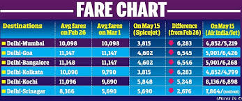 holiday bonanza spicejet and indigo launch cut throat price