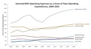 where does your fare go increasingly to pay off mta debt