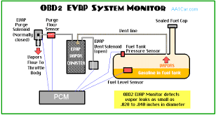 If the truck has a lot of miles, it would benefit to do both heads at the same time and. Evap Evaporative Emission Control System