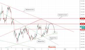 Xauusd Chart Gold Spot Us Dollar Price Tradingview