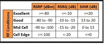 Understanding Lte Signal Strength Values Digi International