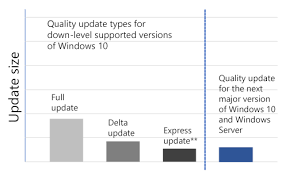 Microsoft Is Working Reducing The Size On Monthly Updates