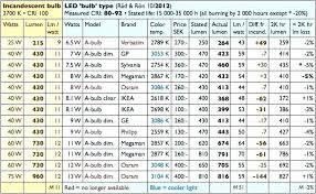 Led Bulbs Conversion Chart Liveoutdoor Co