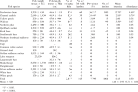 News, fishing reports, hot topics and more! Prevalence Intensity And Abundance Of Leeches Parasitizing Fish Download Table