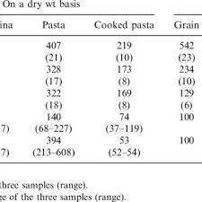 Variations In Arsenic Level In Durum Wheat As A Consequence Of Download Table
