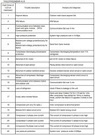 100%(4)100% found this document useful (4 votes). York Air Conditioner Error Codes