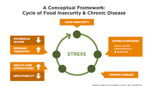 Image result for Hunger Vital Sign Screen