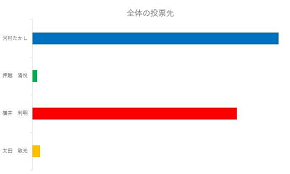 名古屋市長選挙が告示 4人が立候補 河村市政12年の評価・コロナ対策などが争点 25日に投開票 4月11日(日) ナナちゃん人形、投票用紙を模した. åå¤å±‹å¸‚é•·é¸ï¼'ï¼ï¼'ï¼' æŠ•ç¥¨æ—¥ã®å‡ºå£èª¿æŸ»çµæžœ ä¸­æ—¥æ–°èžweb