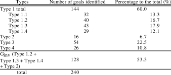 This goal is one for the ages, a goal so high on a mountaintop that you can see its outlines, but the idea of getting there makes your head spin. The Numbers Of Occurrences Of Distinct Types Of Goals Download Table