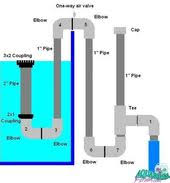 Image Result For Diy Aquarium Overflow System Diy Aquarium Aquarium Sump Aquarium
