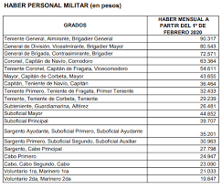 El Gobierno Otorgo Un Aumento A Los Militares Y Cerro La Paritaria 2019 En Casi 40 Noticias Economicas Financieras Y De Negocios El Cronista