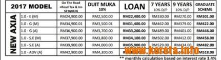 Jom check perodua price list 2017 dan anggaran monthly installment! New Perodua Axia Facelift 2017 Baru Exterior Interior Price List