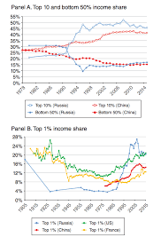 Inequality In China Bruegel