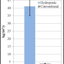 Modeled Annual Yield In Kilograms Per Square Meter Of Lettuce Grown In Download Scientific Diagram