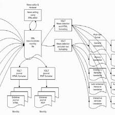 Having this schedule helps move along the production process and helps to ensure that. Newsletter And Journal Production Workflow Download Scientific Diagram