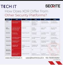 seqritexdr #cybersecurity #techitcloud #seqriteplatinumpartner #xdr…