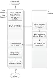 Predictive Quality Aware Control For Scheduling Of Potato