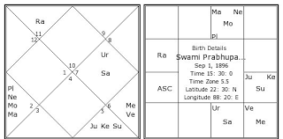 Swami Prabhupada Birth Chart Swami Prabhupada Kundli