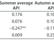 + − please note that the air pollutant index reported by the doe is calculated based on the 24 hours running average of the most dominant pollutants (including pm 2.5 , pm 10 and ozone). Air Pollution Index Api And Air Quality In China Download Table