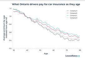 Average car insurance rates by age. Report Here S How To Save On Car Insurance As You Age Lowestrates Ca