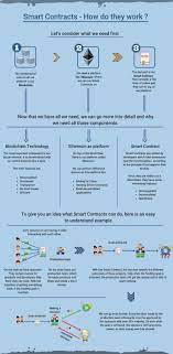 Smart Contracts Crypto Currency Ideas Of Crypto Currency Cryptocurrency Infographic Most People Have Heard Blockchain Blockchain Technology Contract