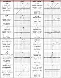 Parent Functions Will Need Linear Function Quadratic Function Inverse And Exponential Function Math Lessons Studying Math Teaching Algebra