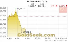 live chinese yuan gold price chart 24 hours intraday