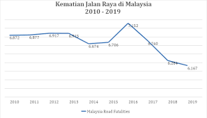 Difahamkan, kereta yang dinaiki oleh mangsa telah terbabas di kilometer menurut statistik jabatan siasatan dan penguatkuasaan trafik (jspt) sebanyak 19,515. Portal Rasmi Kementerian Pengangkutan Malaysia Kemalangan Dan Kematian Jalan Raya Di Malaysia